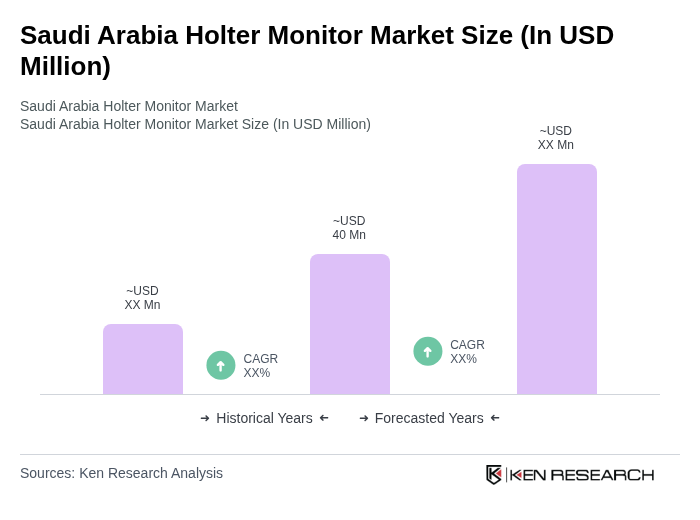 Saudi Arabia Holter Monitor Market Size Saudi Arabia Holter Monitor Market Size